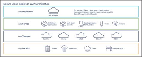 SD-WAN Solution - Cisco Catalyst SD-WAN Solution Overview - Cisco