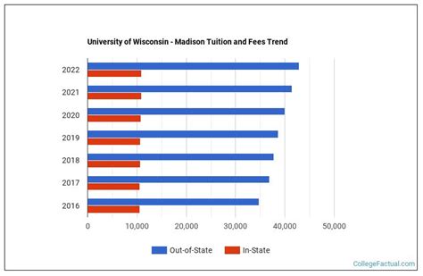 University of Wisconsin - Madison Tuition & Fees