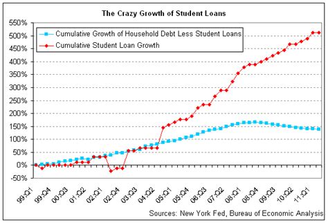 Chart of the Day: Student Loans Have Grown 511% Since 1999 - The Atlantic