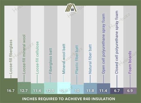 R40 Insulation Thickness Guide (Table for All Types) - The Tibble