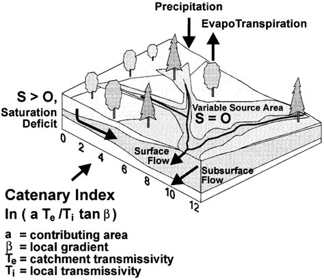 A schematic of Topmodel, a topographically-based hydrology model ...