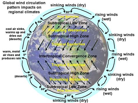 8.12: Earth's Atmospheric Circulation System - Geosciences LibreTexts