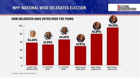 #ElectionHQ: All the critical numbers to guide you as NPP Elects New ...