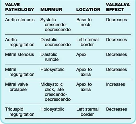 Cardiac Valvular Disorders | Clinical Gate