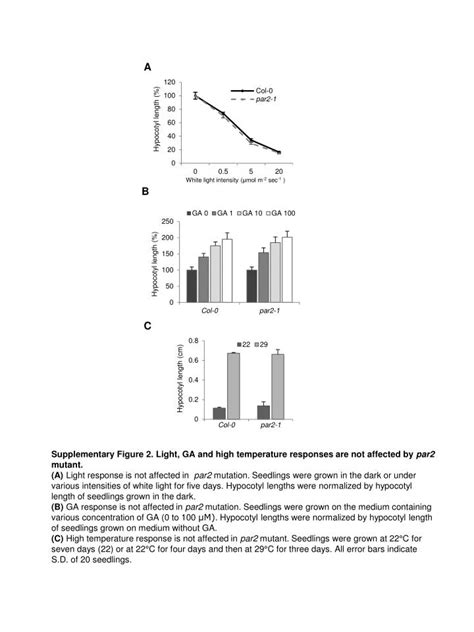 PPT - Hypocotyl length (%) PowerPoint Presentation, free download - ID:2640609