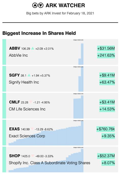 Ark Invest is loading up on $ABBV. Anyone know why? : r/ArkInvestorsClub