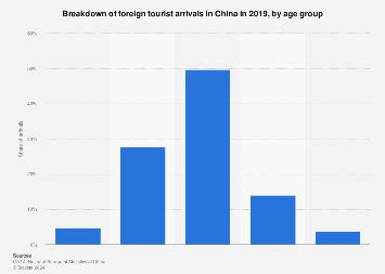 China: breakdown of foreign tourists by age group | Statista