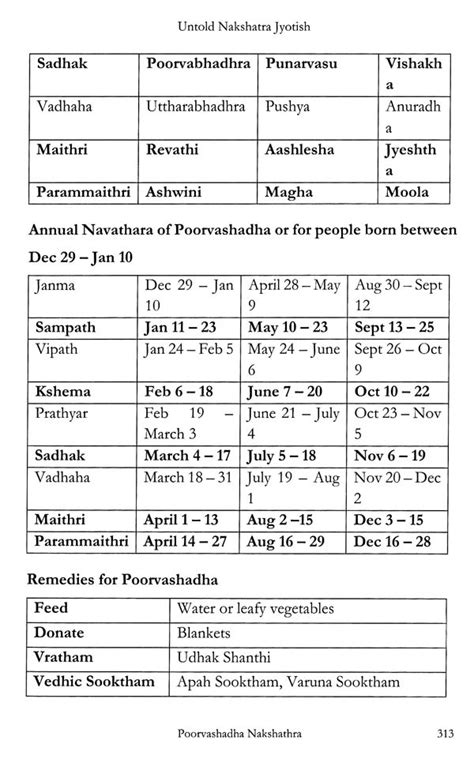 Untold Nakshatra Jyotish (Your Guide for Prosperous and Joyful ...