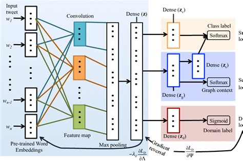 The system architecture of the domain adversarial network with... | Download Scientific Diagram