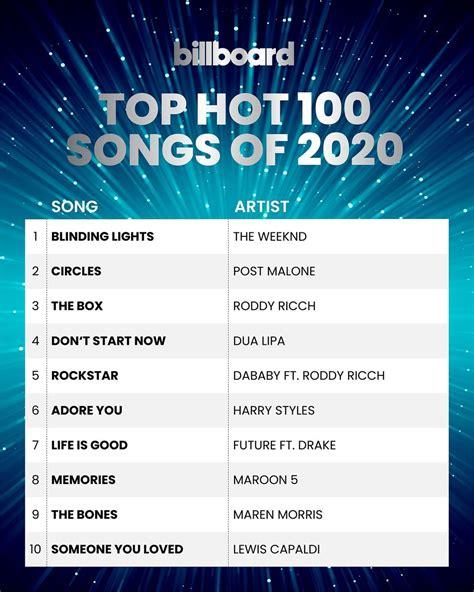 Outstanding In The Year-end Billboard 2020 Chart | starbiz.net