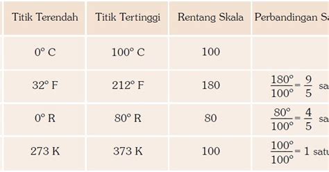 Macam-macam Skala Termometer, Rumus Konversi Suhu dan Contoh soalnya ...