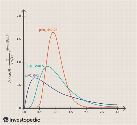 Lognormal and Normal Distribution