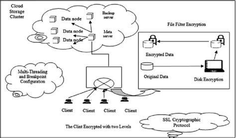 Architectural overview of the cloud storage system | Download Scientific Diagram