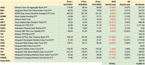 ETF Reliable Portfolio: 2022 Update & 2023 Investment Outlook | Seeking Alpha