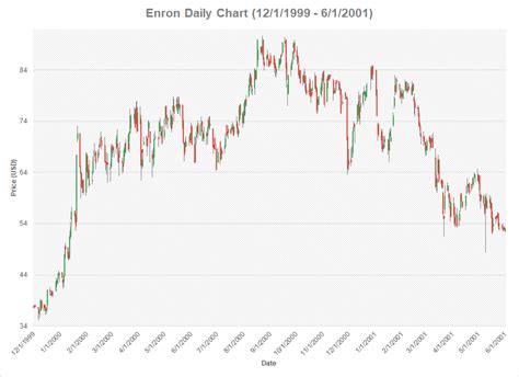 A Retrospective Look at ENRON’s Price Chart: A Technical Analysis ...