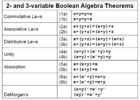 Solved 2- and 3-variable Boolean Algebra Theorems | Chegg.com