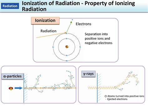 Ionization of Radiation - Property of Ionizing Radiation [MOE]