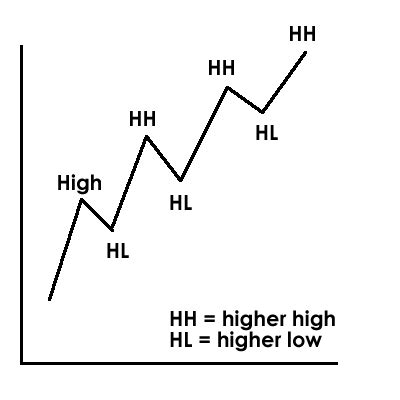 Different Types Of Chart In Technical Analysis - Bitcoinik