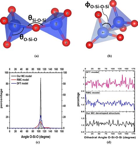 Showing the connections among basic building blocks of SiO2 glass to ...