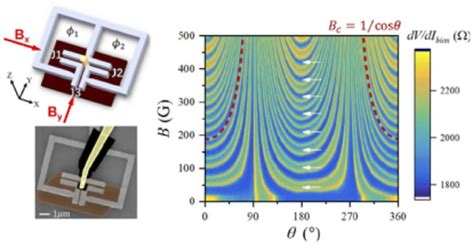 Anomalous Josephson effect appears in a topological insulator – Physics ...