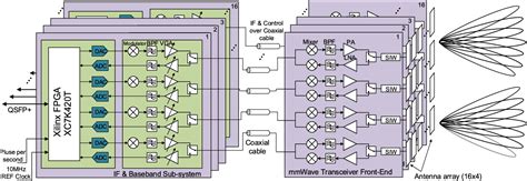 Figure 1 from Digital Beamforming-Based Massive MIMO Transceiver for 5G Millimeter-Wave ...