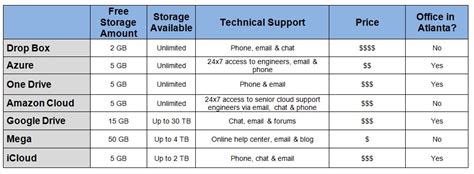 It News Cloudstorage Solutions Comparison Chart