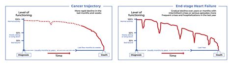 Stages Of Heart Failure Chart