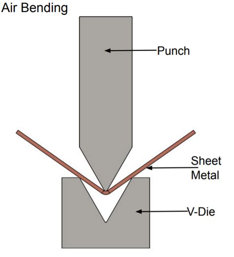 Sheet Metal Bending Operation: Types Methods and applications