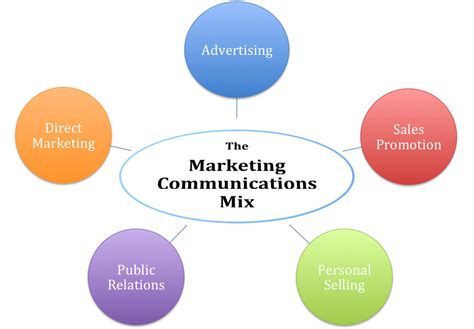 What is Marketing Communication?