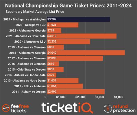 How To Find Cheap College Football Playoff & National Championship Tickets