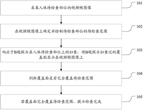 Method and system for B-mode ultrasound probe scanning without blind areas - Eureka | Patsnap ...