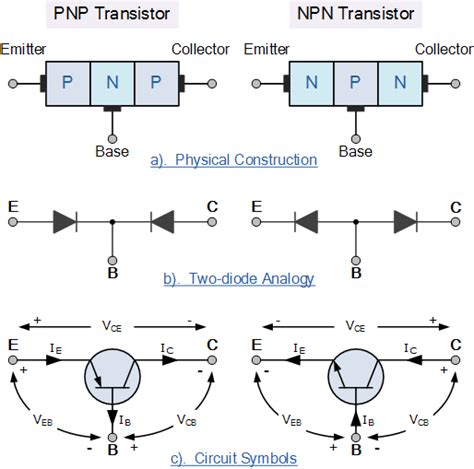 Bipolar Transistor Tutorial, The BJT Transistor