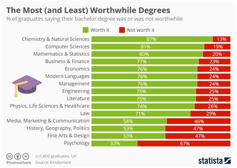 Is Your Major "Worth It"? : r/college