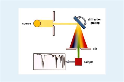 Difference IR vs FTIR | Bruker