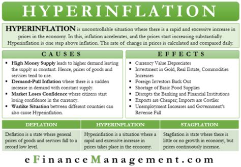 Hyperinflation Definition Causes Effects Examples