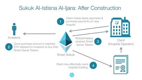 Blockchain Sukuk: The Smart way of doing it