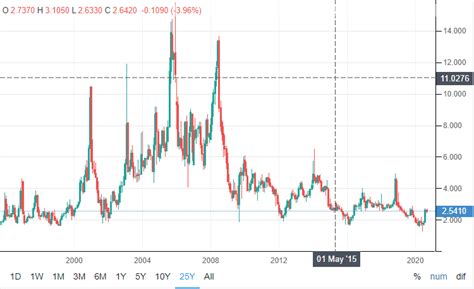 Natural Gas Historical Price Charts – Natural Gas Price History » FX ...