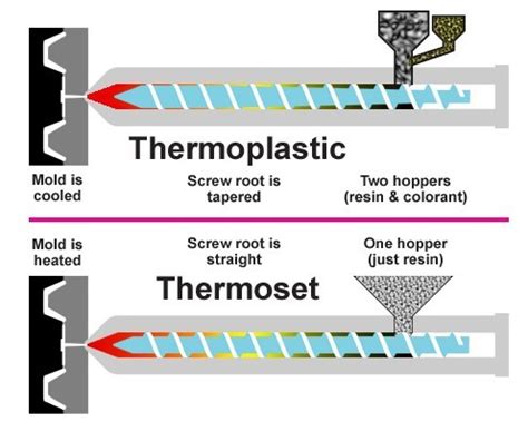 What Is Thermoset Molding? - Manufacturing Services, Inc.