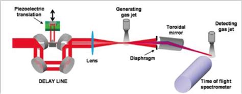 Laser 50th anniversary: Attosecond pulse a quantum leap for physics | Lawrence Livermore ...