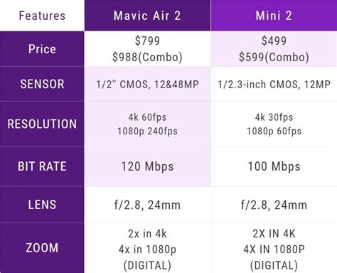 DJI Mini 2 Vs Mavic Air 2 (FULL Table Comparison) Which One?