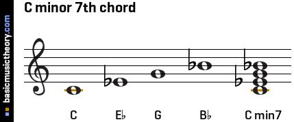 basicmusictheory.com: C minor 7th chord