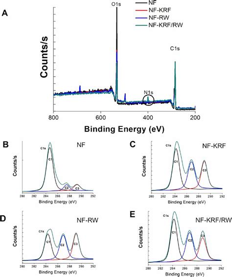 XPS analysis results for characterization of surface elemental ...