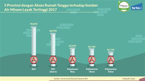 Bagaimana Mutu dan Akses Air Bersih di Indonesia?