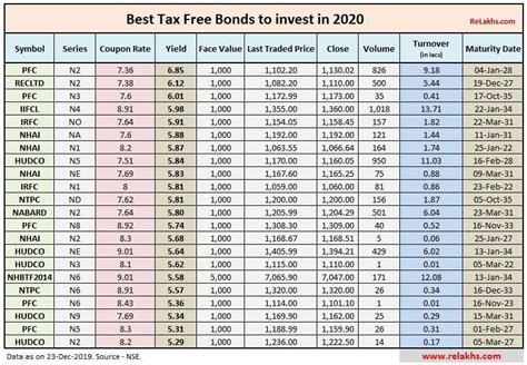 Best Tax Free Bonds for 2020 in India | Should you Invest?