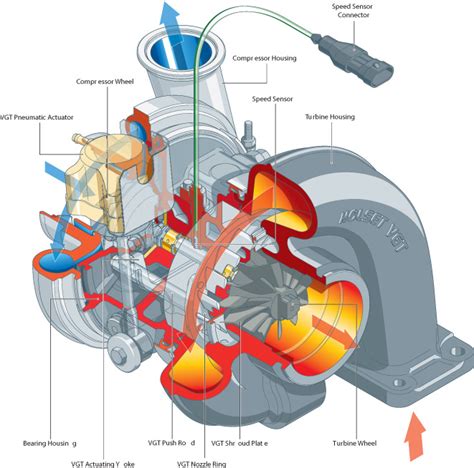 Motors Garage India: Variable Geometry Turbocharger (VGT)