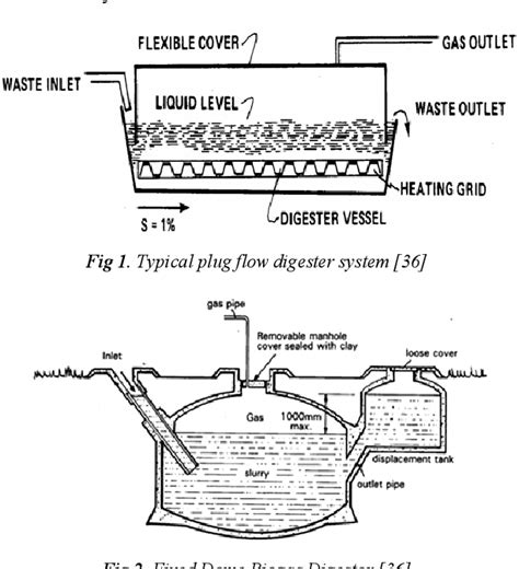 Figure 3 from Study of Biodigester Design for Fuel and Fertilizer | Semantic Scholar