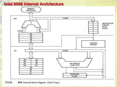 Architecture Of 8086 Microprocessor Diagram