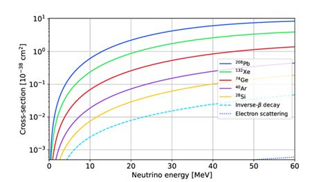 Coherent elastic neutrino-nucleus scattering (CEνNS) cross sections as... | Download Scientific ...