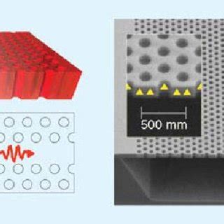 Left: Illustration of a photonic crystal waveguide singlephoton source ...