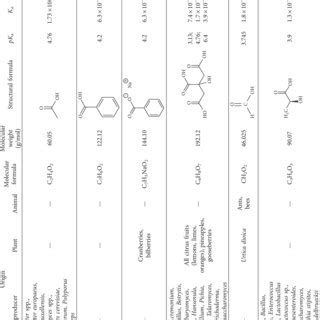 Characteristic of the most known organic acids and their salts ...